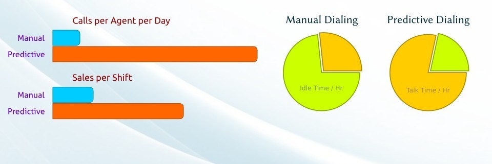 manual vs predictive dialing